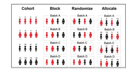 Importance Of Block Randomization When Designing Proteomics Experiments