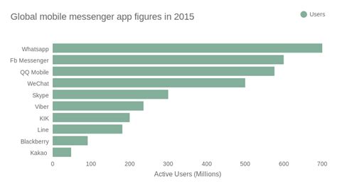 Most Popular Instant Messaging Apps By Country