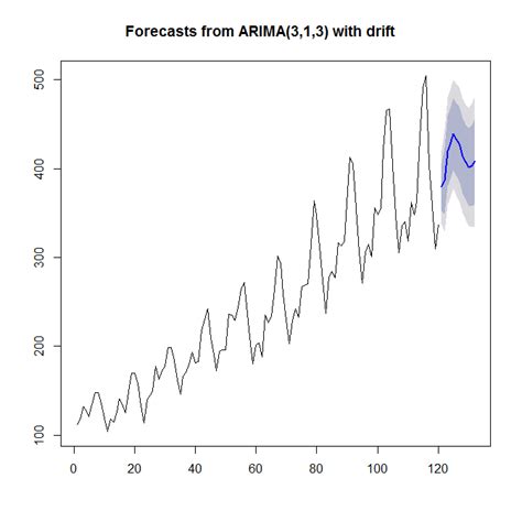 How To Set The Prediction Range Of Arima Model In R Cross Validated