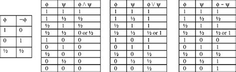 Partial Truth Tables For The Logical Connectives In The