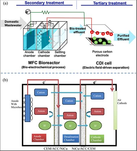 Desalination Alternative Technology In Conjunction With Membrane