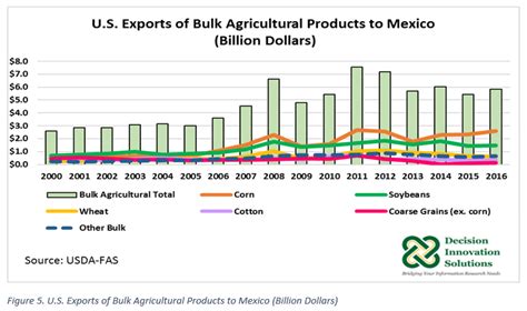 Us Agricultural Trade With Mexico Decision Innovation Solutions