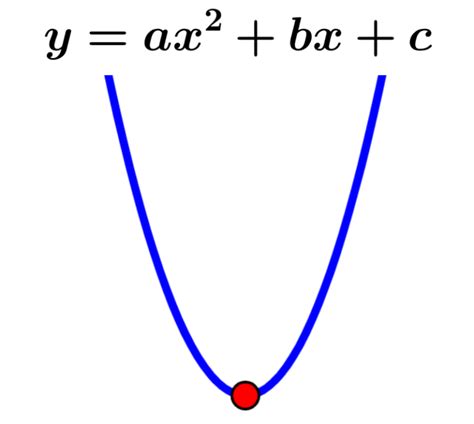 Vertex Of A Parabola Examples And Practice Problems Neurochispas