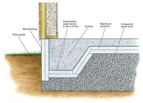 Some Types Of Foundations Can Lose Heat Through Concrete Footings