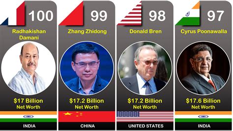 The Worlds Richest People Top 100 Billionaires 2023 Best Right Way