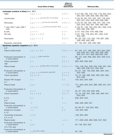 Table 2 From The Sleep Immune Crosstalk In Health And Disease Semantic Scholar