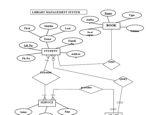 Simple Er Diagram For Library Management System