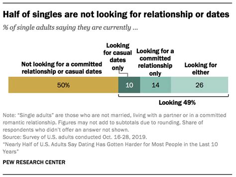 Americans Views On Dating And Relationships Pew Research Center