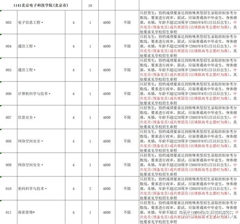 北京电子科技学院值得报考吗？看完这篇文章，您就有了答案！ 知乎