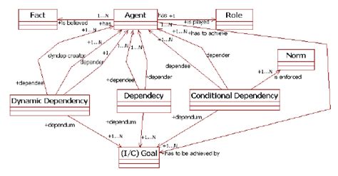 The Uml Class Diagram Specifying The Main Concepts Of The Metamodel