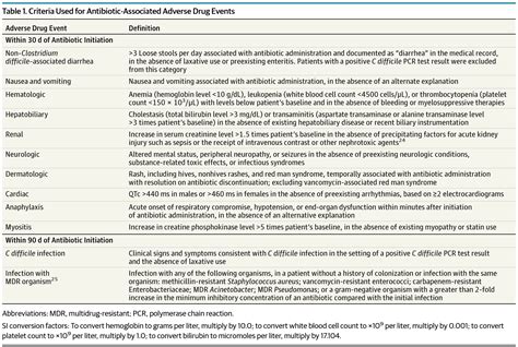 Association Of Adverse Events With Antibiotic Use In Hospitalized