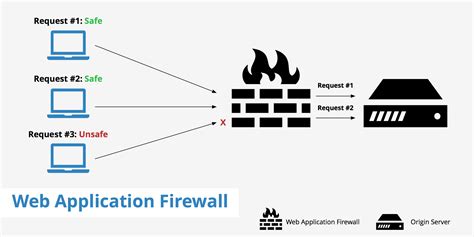 Web Application Firewall Keycdn Support