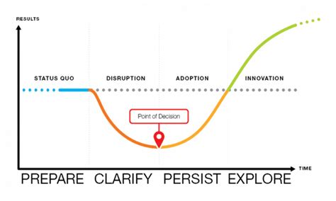 Change How To Turn Uncertainty Into Opportunity™ Franklincovey