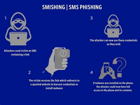 Smishing SMS Phishing Explained