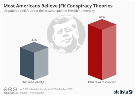 Chart Most Americans Believe Jfk Conspiracy Theories Statista