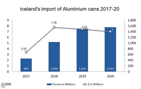 Icelands Import Of Aluminium Cans Reveals Constant Growth During 2017