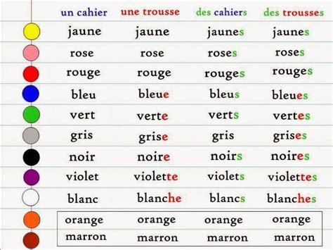 Orthographiez convenablement les adjectifs de couleur entre parenthèse. LES ADJECTIFS DE COULEURS | Französisch lernen ...