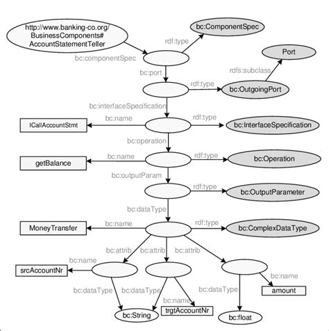 Example Of A Business Component Specification Using Rdf Schema