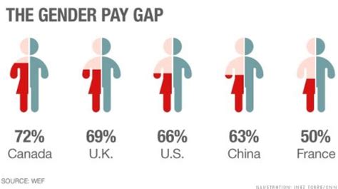 Global Gender Wage Gap U S 65th In World For Wage Equality