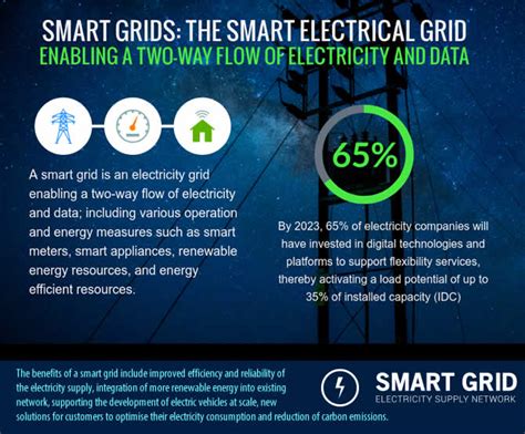 Smart Grids Electricity Networks And The Grid In Evolution