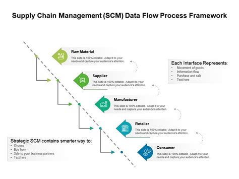 Supply Chain Management Scm Data Flow Process Framework Presentation