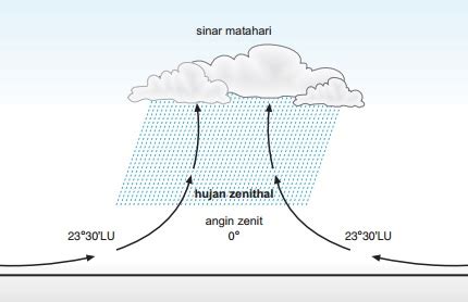 Maybe you would like to learn more about one of these? Jenis-jenis Hujan dan Penjelasannya - HaloEdukasi.com