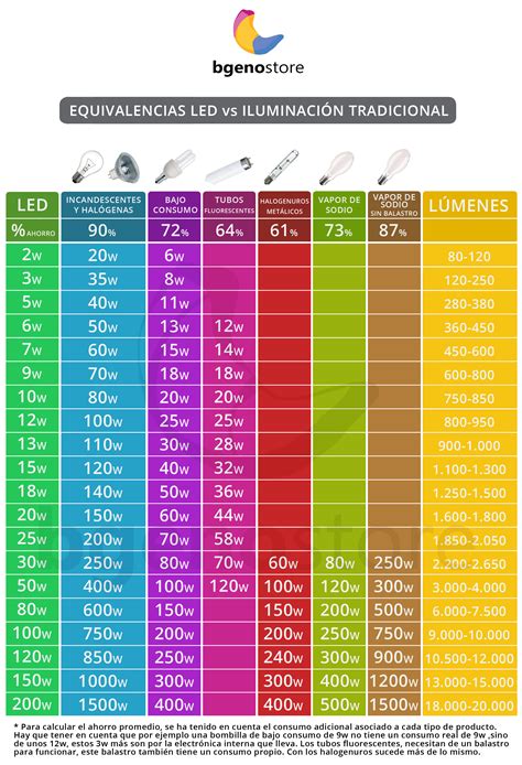 Equivalência Das Lâmpadas De Led Educa