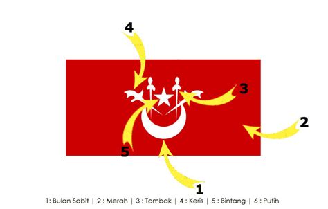 Mengenal maksud bendera malaysia other. PERSATUAN PENCINTA SEJARAH KELANTAN: Makna Bendera dan ...