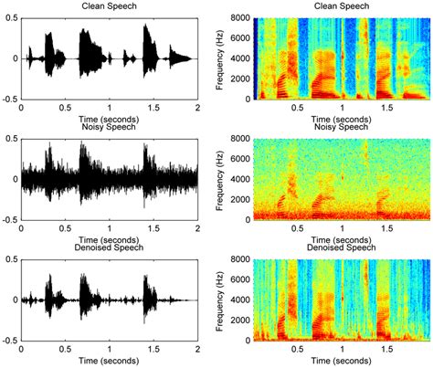The Time Domain Waveforms And Spectrograms Of A Sample Speech