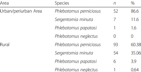 Phlebotomine Sand Flies Distribution On Lampedusa Island Download Table