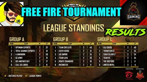 Garena Free Fire Tournament Results Day 2 And Day 3 Group A B And C