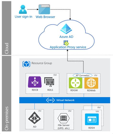 Remote Desktop Gateway Services With Azure Active Directory Microsoft