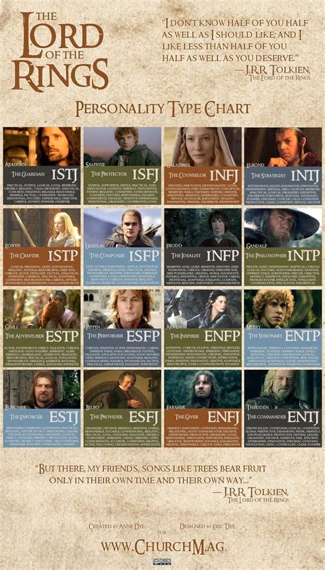 characters, mbti, harry potter, the hunger games, divergent, bloodlines