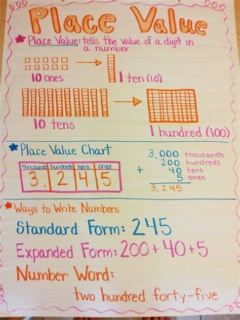 Place Value Anchor Chart Math In 2nd Grade Pinterest Place