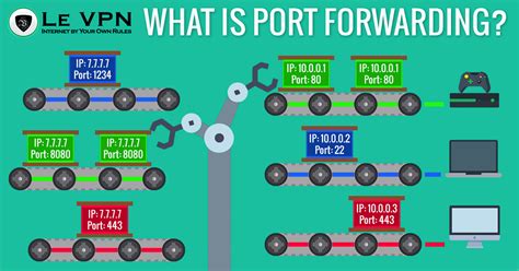 What Is Port Forwarding How Does Port Forwarding Work Le Vpn