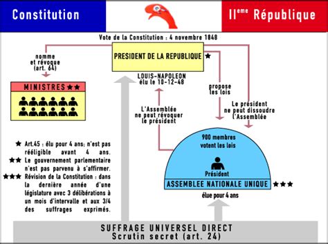 L Histoire De La République Française Nouvelles Histoire