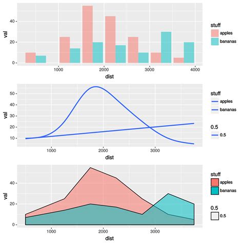 R Smoothing Binned Data In Barplots With Ggplot Stack Overflow