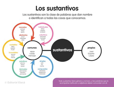 100 Ejemplos De Sustantivos Concretos