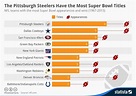 Infographic: The Pittsburgh Steelers Have the Most Super Bowl Titles ...