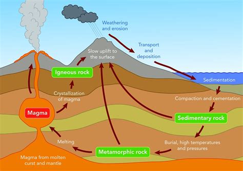 Rock Cycle Illustration Used In Gr 4 6 Natural Sciences An Flickr