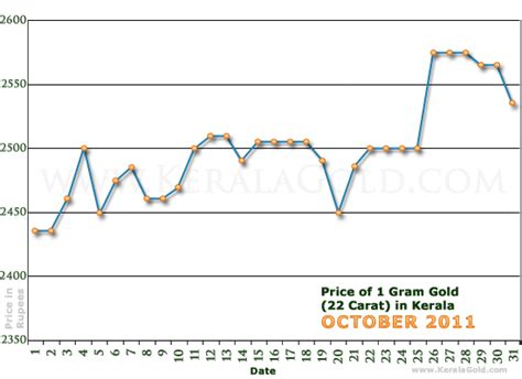 Gold rates today in india & gulf. Gold Rate per Gram in Kerala, India - October 2011 - Gold Price Charts - Price of 1 Gram 22 ...