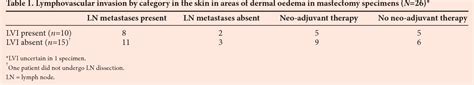 Pdf The Histology Of Peau Dorange In Breast Cancer What Are The