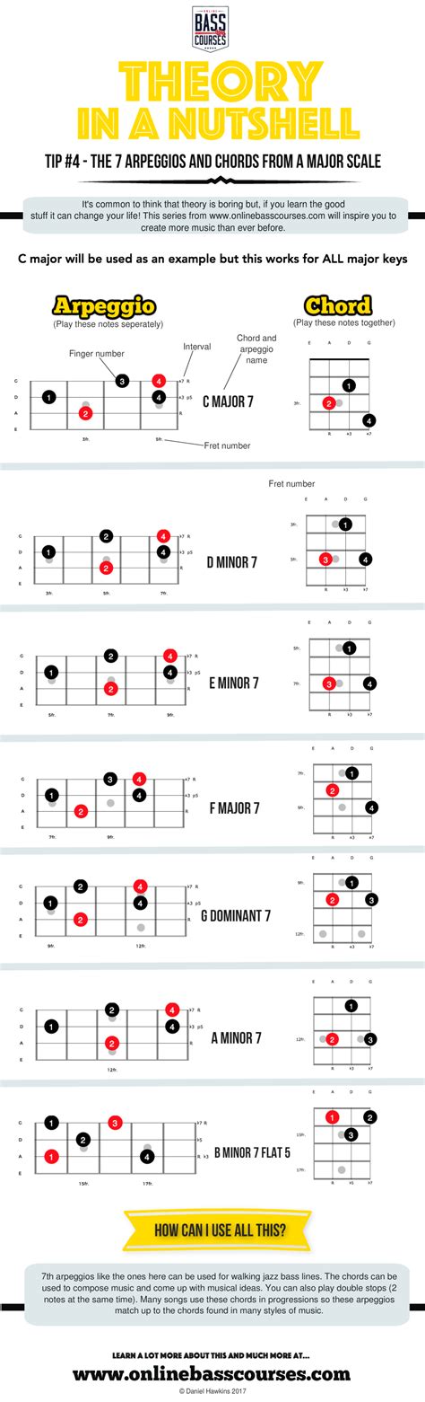 The Only 4 Arpeggios You Need To Play Most Jazz Standards