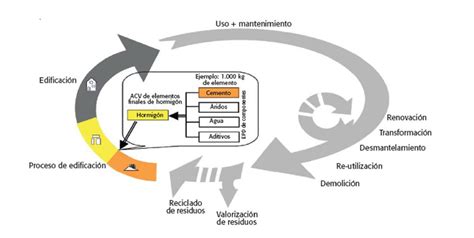 Los géneros rebutia, lobivia o echinopsis son los que producen. Análisis del Ciclo de Vida de elementos finales de ...