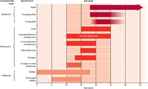 The Age Of Adolescence The Lancet Child And Adolescent Health