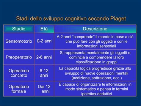 Piaget Mappa Concettuale