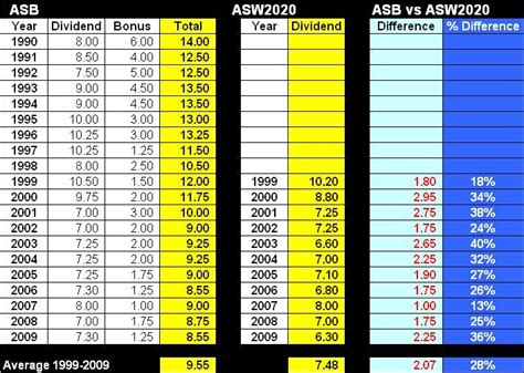 The new fund names have no impact on the funds' structures and features, including their investment objectives and. SEAN-THE-MAN.blogspot.com: ASB vs ASW2020. 28% difference!