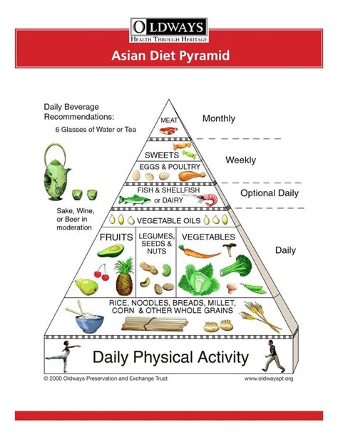 Asian Diet Pyramid Oldways Asian Diet Japanese Diet Food Pyramid