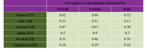 International Prevalence Rates Of Rheumatoid Arthritis By Sex Download Scientific Diagram