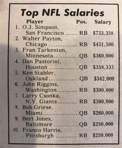 Nfl Football Nfl Highest Paid Players At Each Position